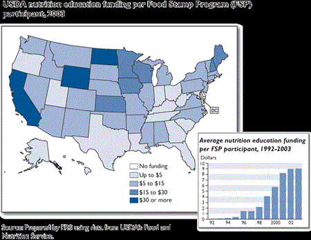 USDA nutrition education funding per Food Stamp Program (FSP) participant, 2003 and Average nutrition education funding per FSP participant, 1992-2003