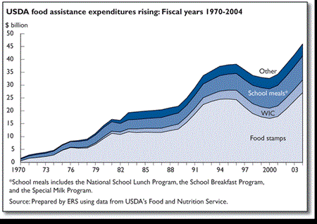 USDA food assistance expenditures rising: Fiscal years 1970-2004