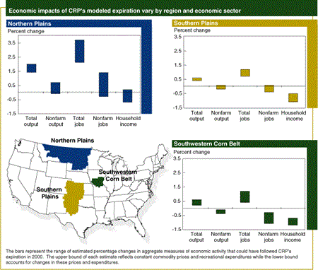 economic impacts of CRP's modeled expiration may vary by region and economic sector