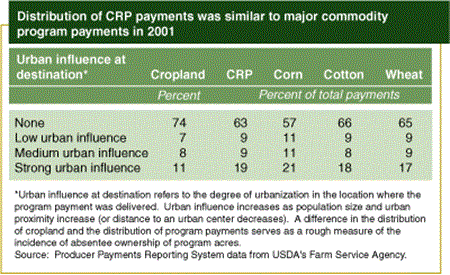 Distribution of CRP payments, major commodity program payments similar in 2001