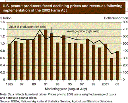 U.S. peanut producers faced declining prices and revenues following implementation of the 2002 Farm Act