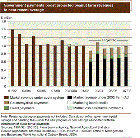 Government payments boost projected peanut farm revenues to near recent average