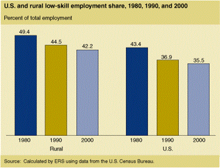 U.S. and rural low-skill employment share, 1980, 1990, 2000