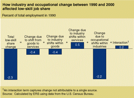 How industry and occupational change between 1990 and 2000 affected low-skill job share
