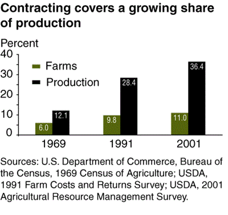 Contracting covers a growing share of production