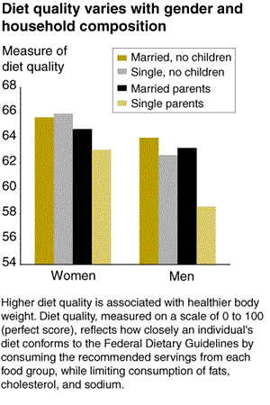Bar chart: Diet quality varies with gender and household composition