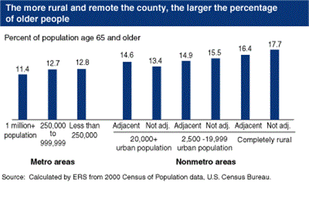 The more rural and remote the county, the larger the percentage of older people