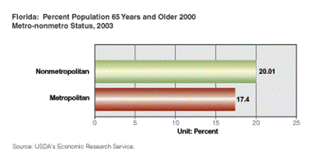Florida: percent population 65 years and older , 2000, metro-nonmetro status, 2003
