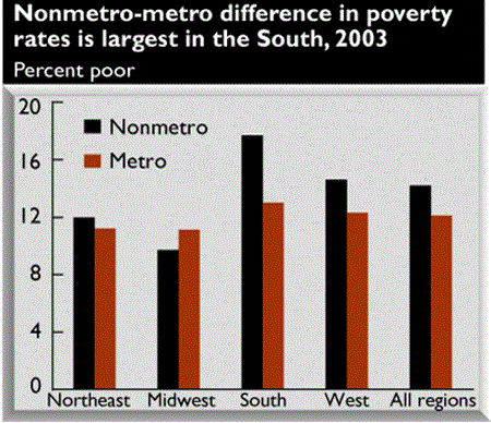 Nonmetro-metro difference in poverty rate is largest in the South, 2003