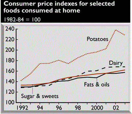 Consumer price indexes for selected foods consumed at home