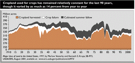 cropland used for crops has remained relatively constant for the last 90 years, though it has varied by as much as 14 percent from year to year