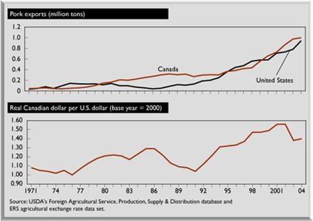 pork exports, U.S. and Canada; Real Canadian dollar per U.S. dollar (base year=2000)