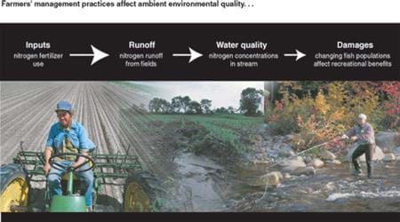 Farmers' management practices affect ambient environmental quality