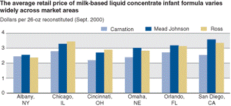 The average price of milk-based liquid concentrate instant formulas varies widely across market areas