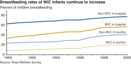 Breastfeeding rates of WIC infants continues to increase