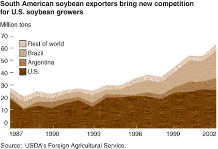 South American soybean exporters bring new competition for U.S. soybean growers