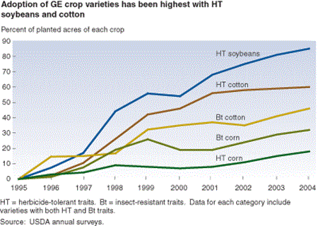 Adoption of GE crop varities has been highest with HT soybean and cotton
