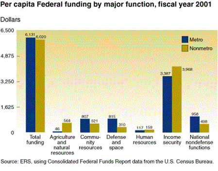 Per capita Federal funding by major function, fiscal year 2001