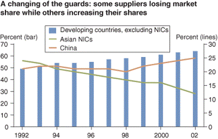 A changing of the guard: some suppliers losing market share while others increasing their shares