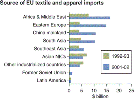 Source of EU textile and apparel imports
