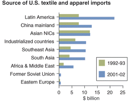Source of U.S. textile and apparel imports