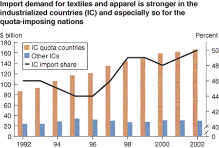Import demand for textiles and apparel is stronger in the industrialized countries (IC) and especially so for the quota-imposing nations