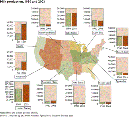 Milk production, 1980 and 2003