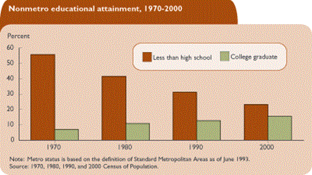 Nonmetro educational attainment, 1970-2000