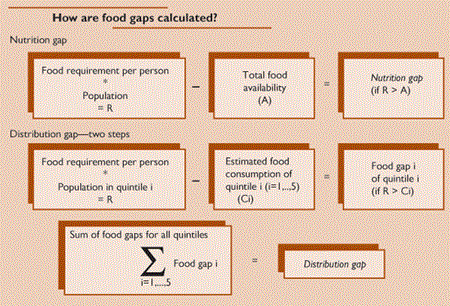 How are food gaps calculated?