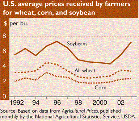 U.S. average prices received by farmers for wheat, corn, and soybean