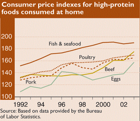 Consumer price indexes for high-protein foods consumed at home