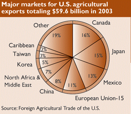 Major markets for U.S. agricultural exports totaling $59.6 billion in 2003