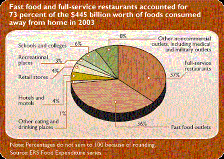 Fast food and full-service restaurants accounted for 73 percent of the $445 billion worth of foods consumed away from home in 2003