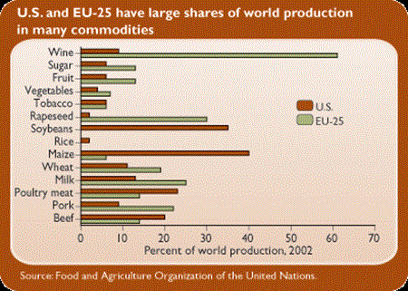 U.S. and EU-25 have large shares of world production in many commodities