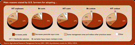 Main reasons stated by U.S. farmers for adopting...HT soybean, Bt corn, HT corn, Bt cotton, and HT cotton