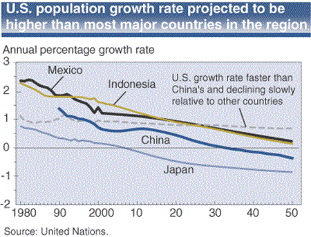 U.S. population growth rate projected to be higher than most major countries in the region
