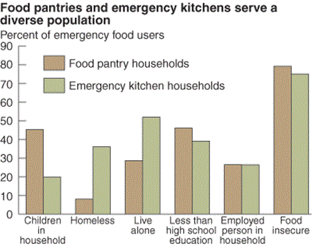 Food pantries and emergency kitchens serve a diverse population