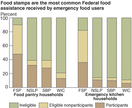 food stamps are the most common Federal food assistance received by emergency food users