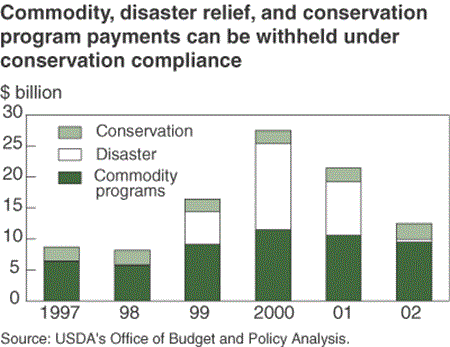 commodity, disaster relief, and conservation program payments can be withheld under conservation compliance