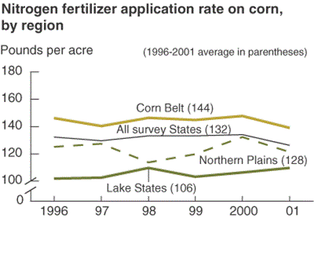 nitrogen fertilizer application rate on corn, by region