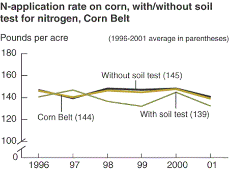 N-application rate on corn, with/without soil test for nitrogen, Corn Belt