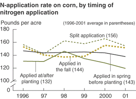 N-application rate on corn, by timing of nitrogen application