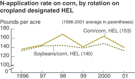 N-application rate on corn, by rotation on cropland designated HEL