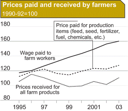 Prices paid and received by farmers 1990-92=100