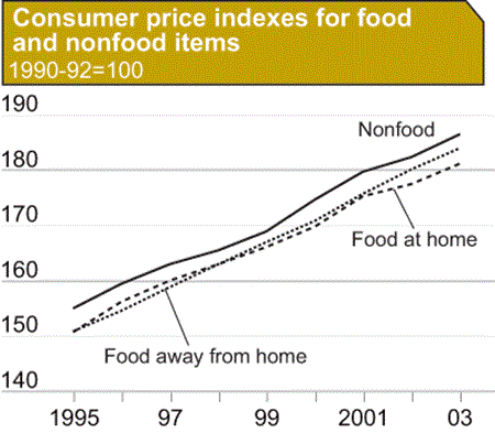 Consumer price indexes for food and nonfood items 1990-92=100