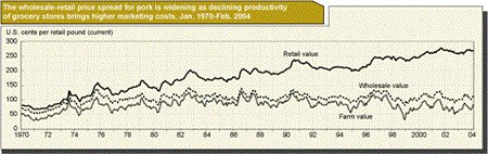 The wholesale-retail price spread for pork is widening as declining productivity of grocery stores brings higher marketing costs, Jan, 1970-Feb. 2004