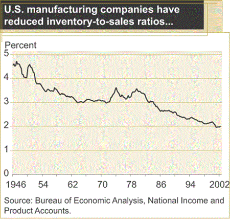 U.S. manufacturing companies have reduced inventory-to-sales ratios...
