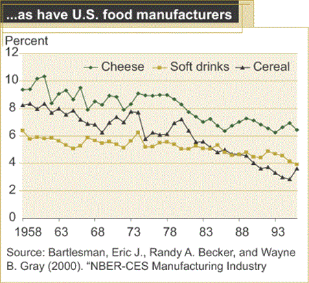 ...as have U.S. food manufacturers