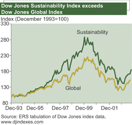 dow jones sustainability index exceeds dow jones global index