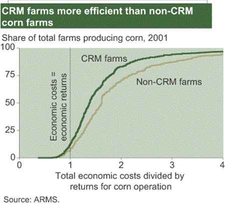CRM farms are more efficient than non-CRM corn farms